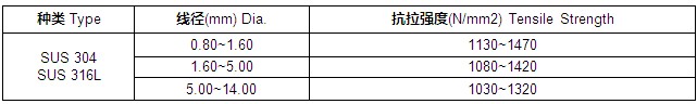 不銹鋼表帶軸線(xiàn)物流性能參數(shù)