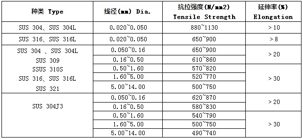 不銹鋼釘線/螺絲線物理性能